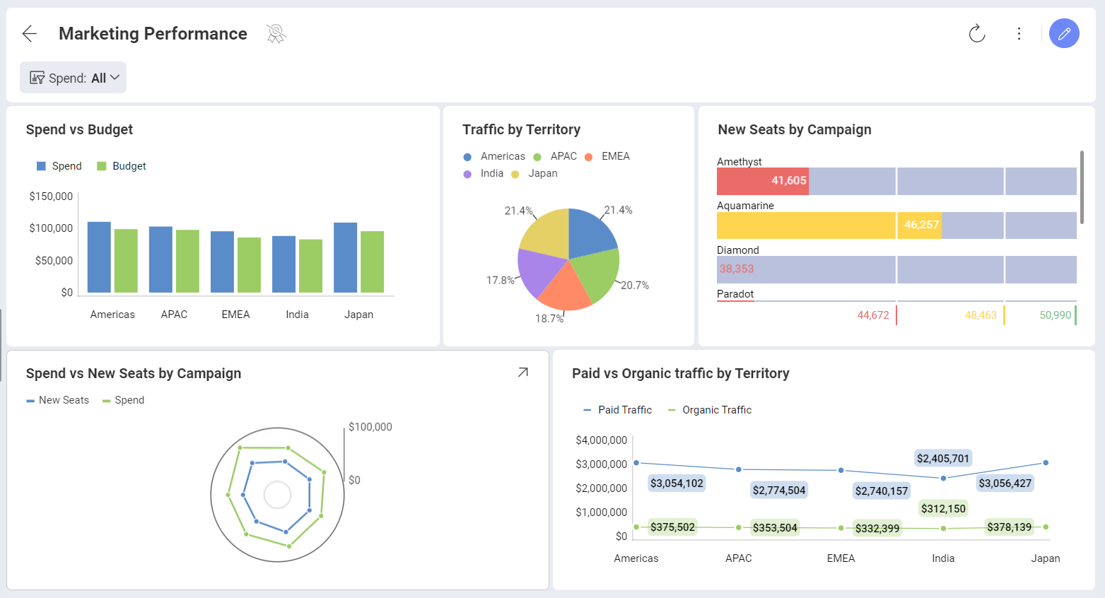 A dashboard with its visualizations