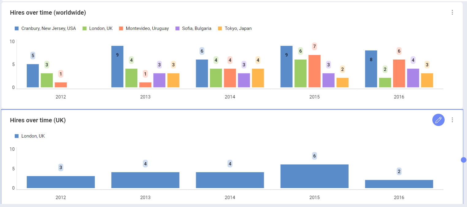 Example of duplicated visualizations