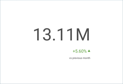 Example of a KPI Gauge for a Previous Month