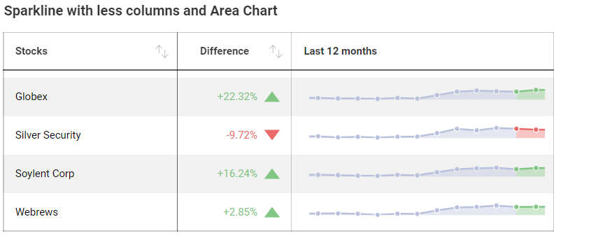 Sparkline with less columns and area chart example