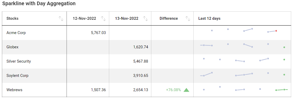 Sparkline with Day Aggregation example